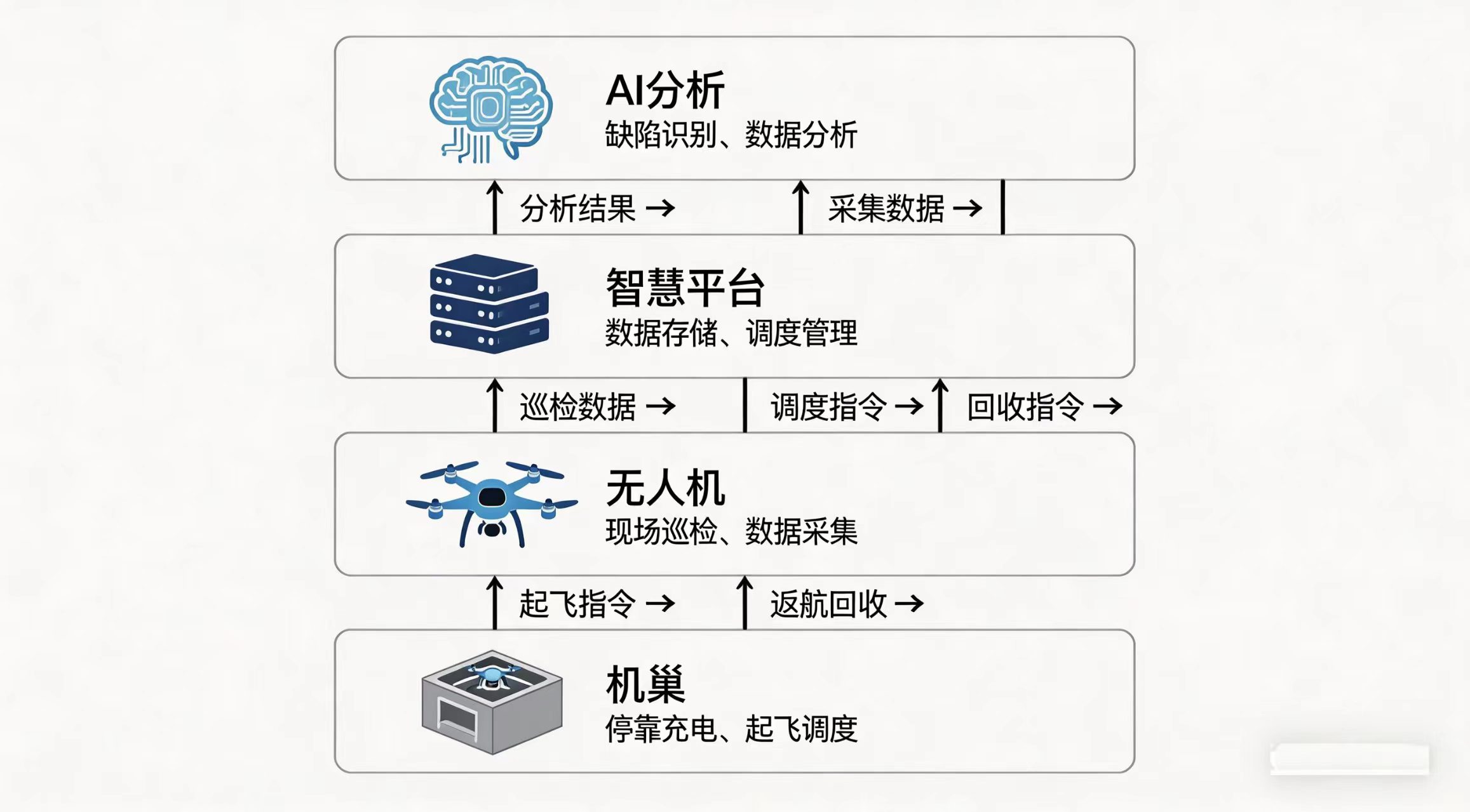 无人机机巢巡检流程